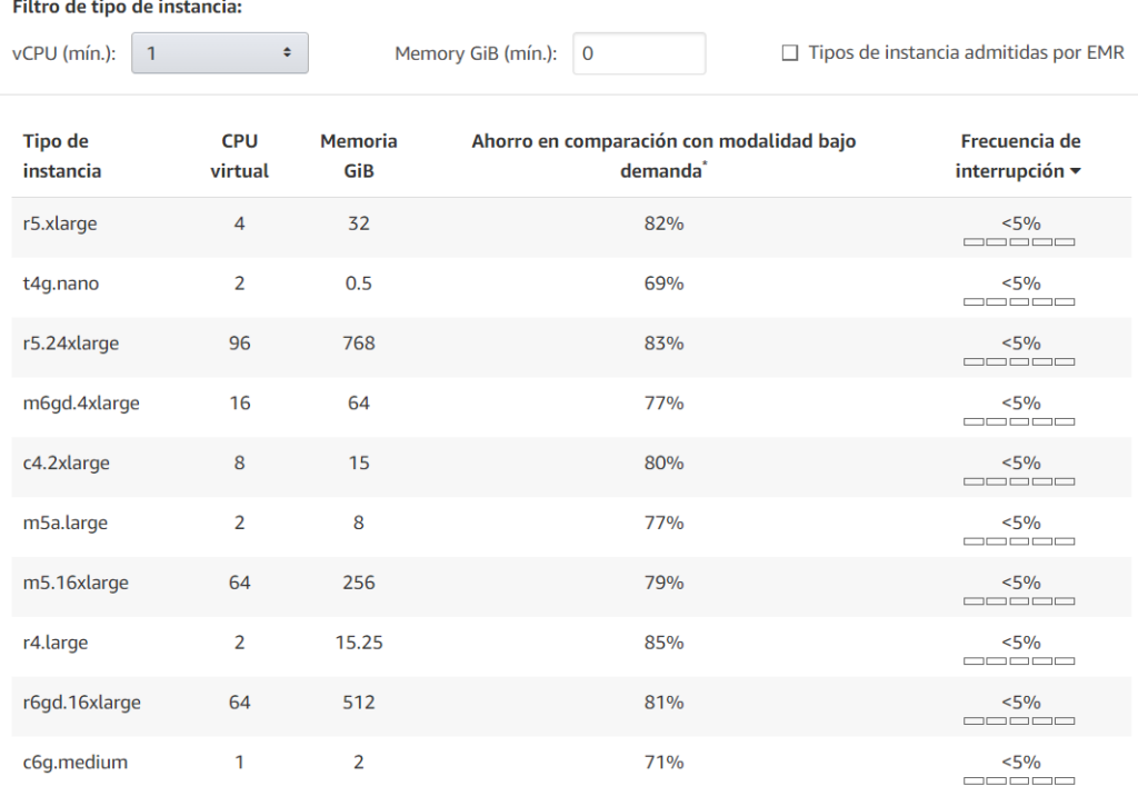 Cómo reducir los costes de la nube hasta un 90% usando las Instancias de spot de AWS