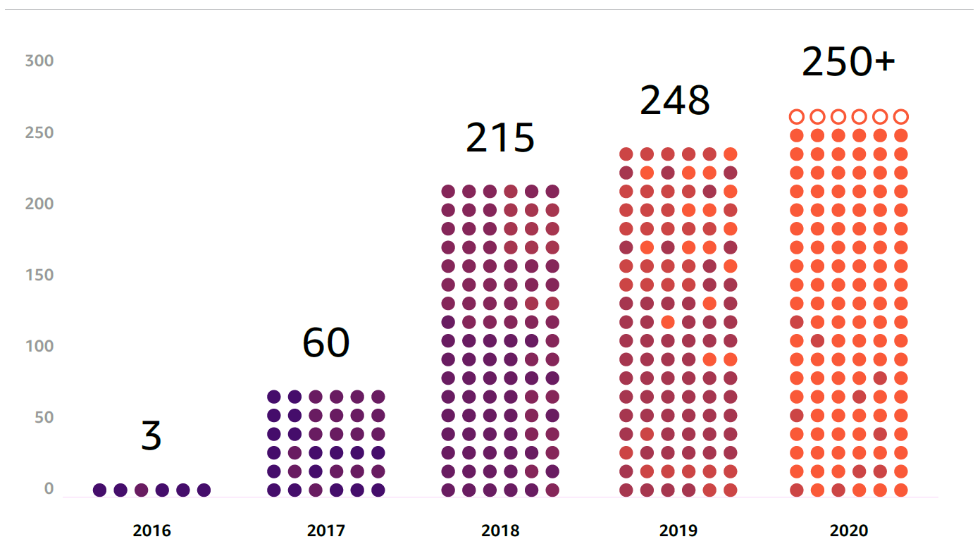 Las ocho predicciones sobre cómo la tecnología continuará cambiando nuestras vidas en el 2021: Parte 1