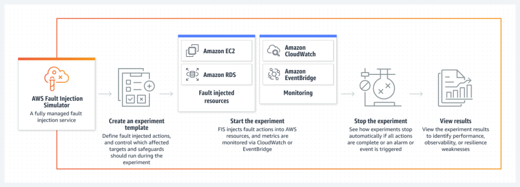 AWS presentó el Fault Injection Simulator en el que se puede controlar y administrar todo